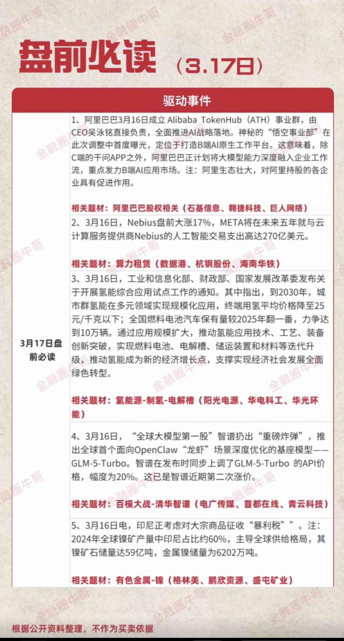 3.17周二  盘前财经必读！

1.阿里巴巴股权相关
2.算力租赁
3.氢能源