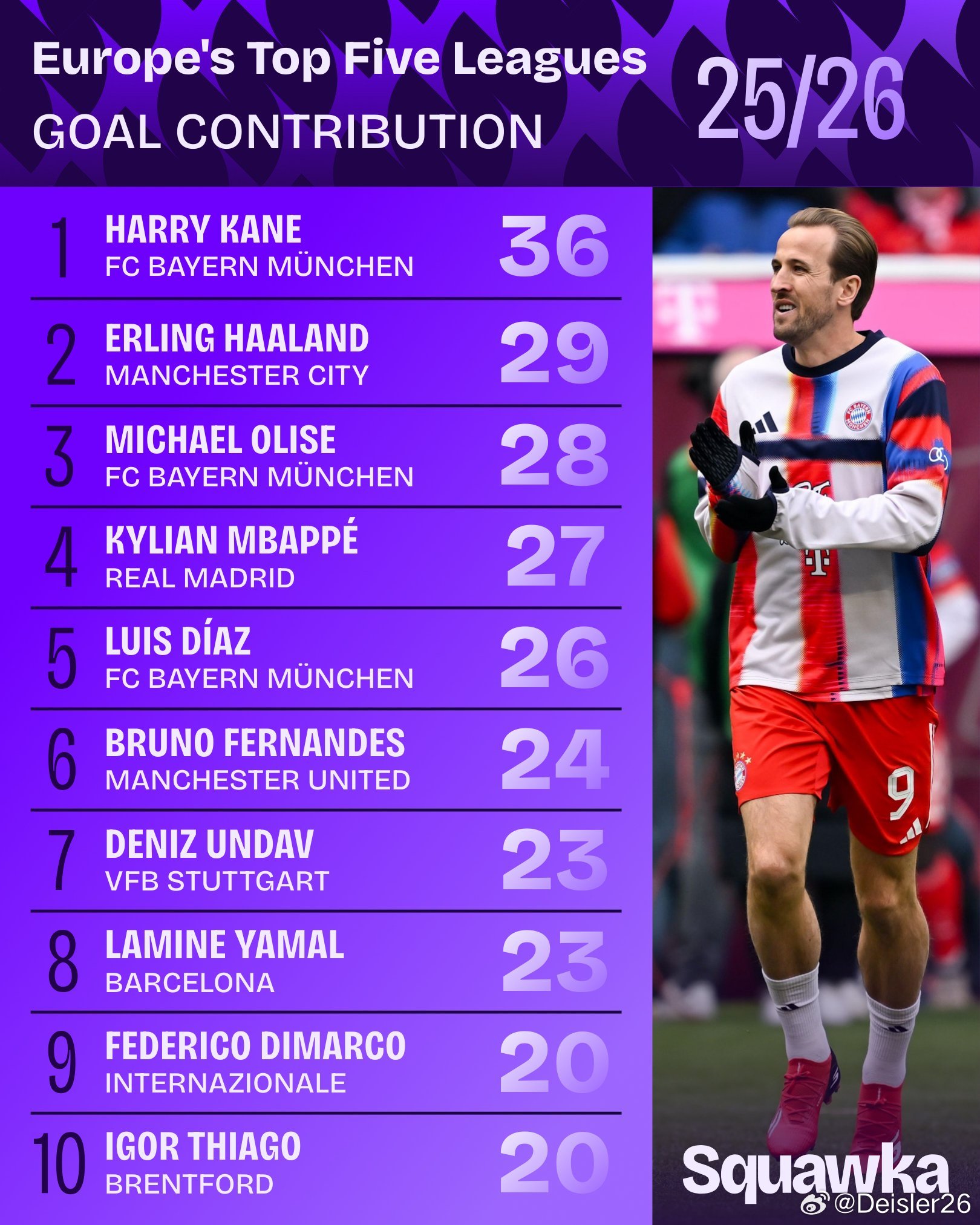 🚨🚨🚨本賽季至今歐洲五大聯賽中「製造」進球最多的球員（第1名：凱恩、第3名