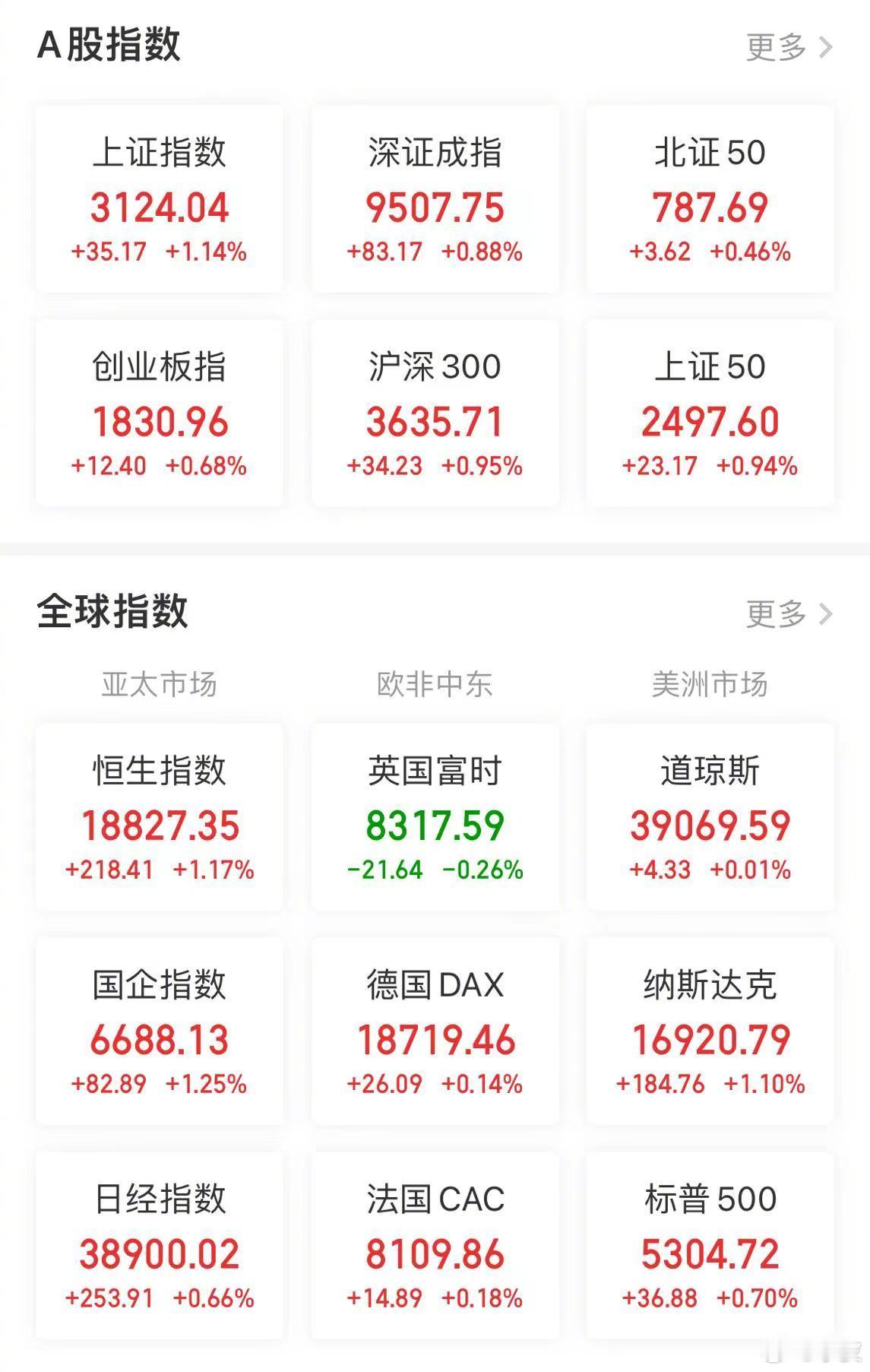 【今日看盘】以退为进，这是最近盘面的一个基调。在经历了上周最后两天的调整之后，今