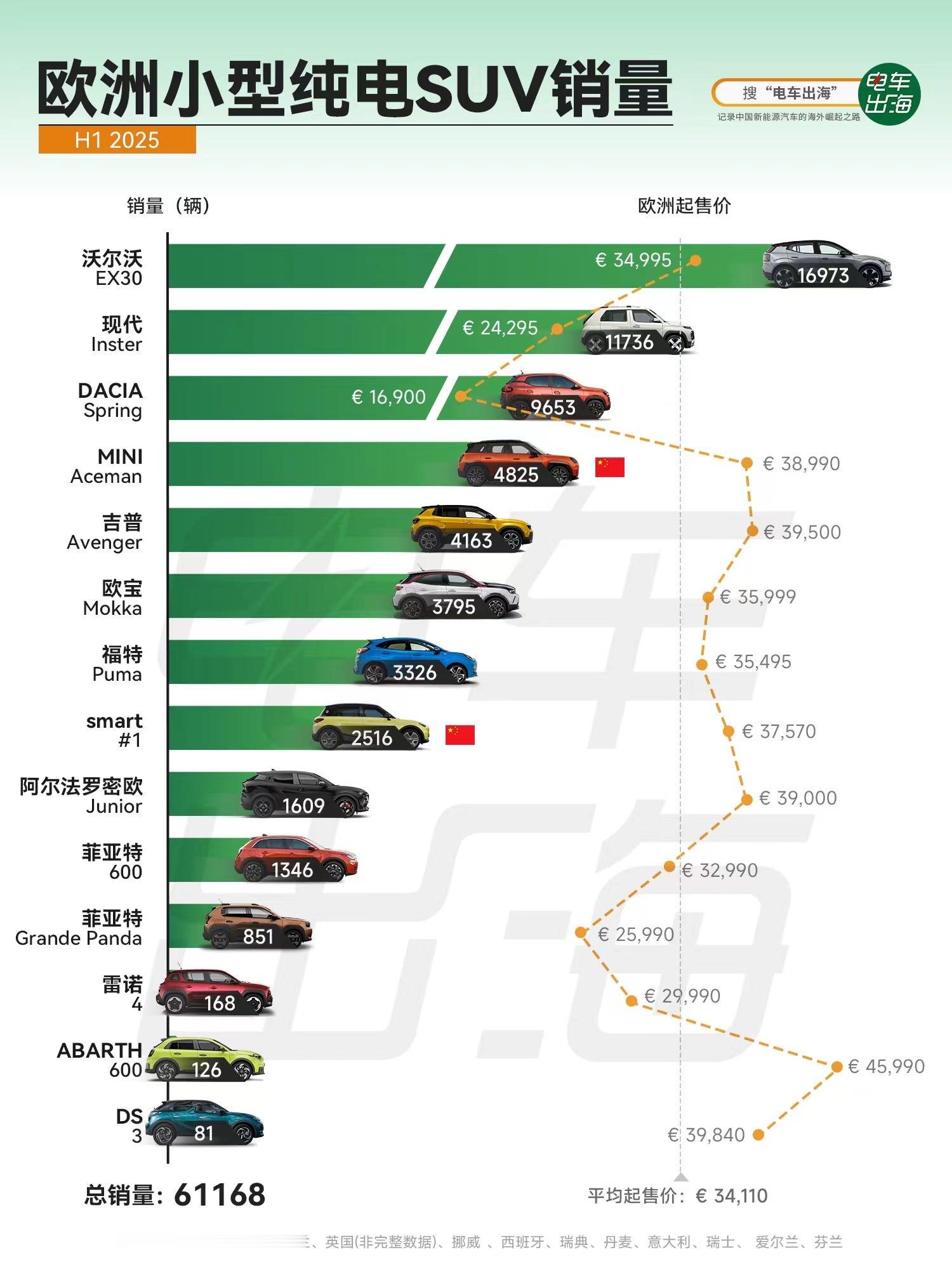 【2025 H1 欧洲小型纯电SUV销量】2025年上半年，欧洲小型纯电SUV市