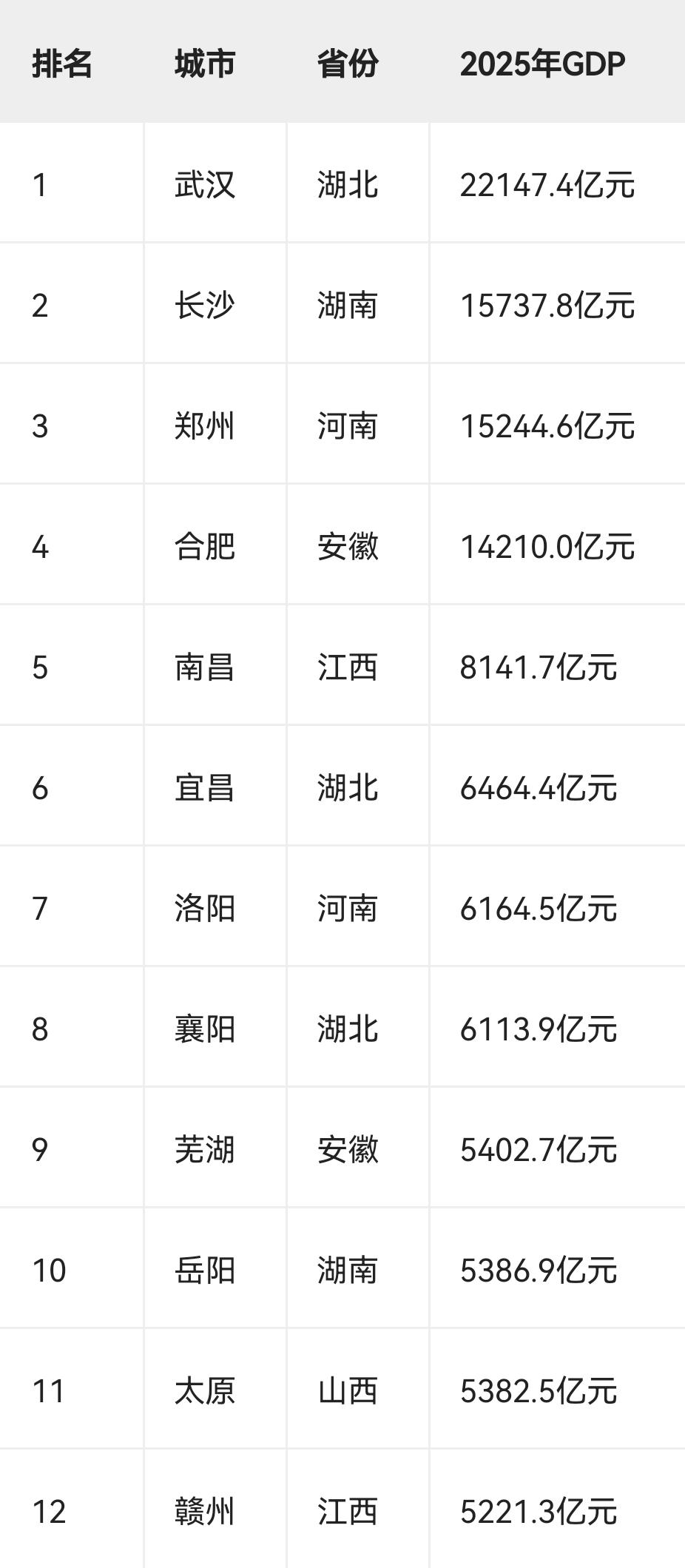 中部六省GDP超5000亿元城市

按2025年GDP数据，中部六省GDP超50