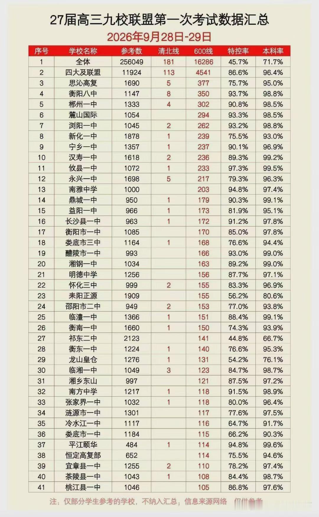 27届高三九校联盟首考数据汇总榜：256049人同台竞技，文郡洋沙湖双线亮剑
 