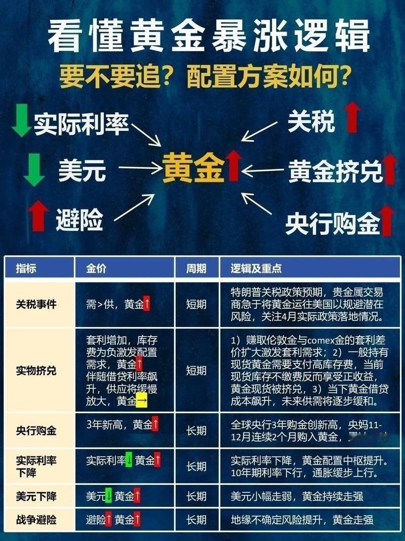 最近这俩月，提前埋伏黄金的朋友，已经赚得盆满钵满。本轮黄金上涨，是多重因素共振的