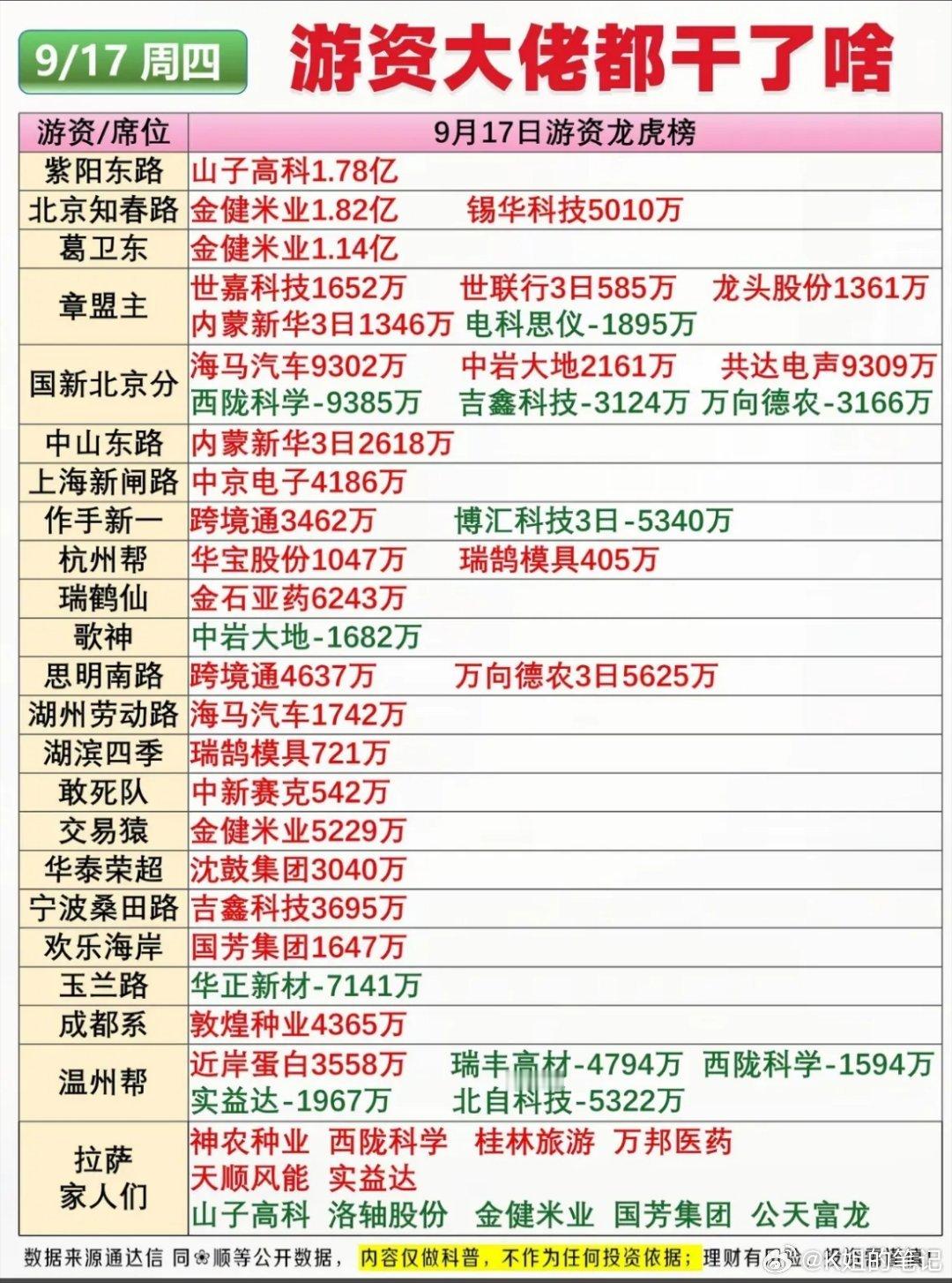 9月17日，龙虎榜看看大佬们都买了什么。 ​​​