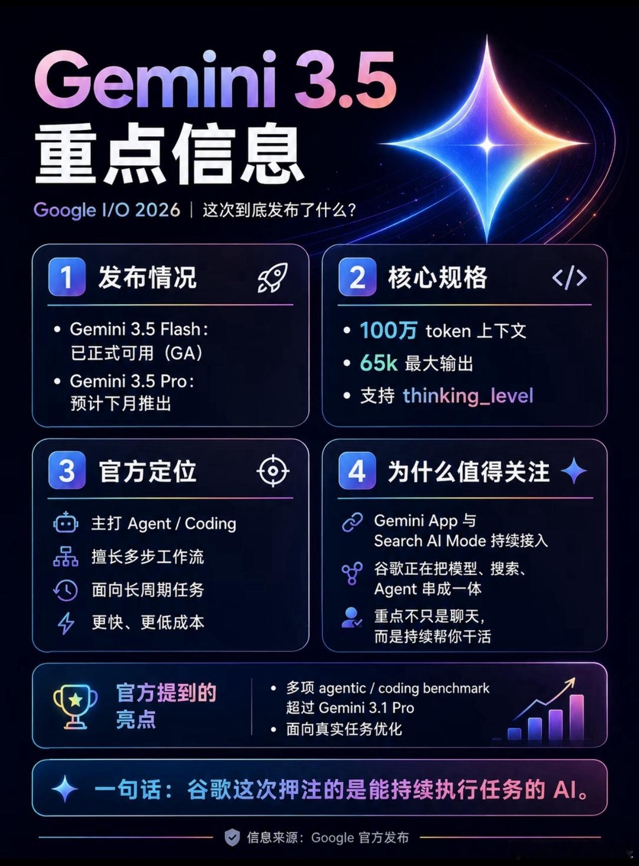 Gemini 美国大豆包有些人吐槽Gemini3.5Flash像是弱智，3.5P