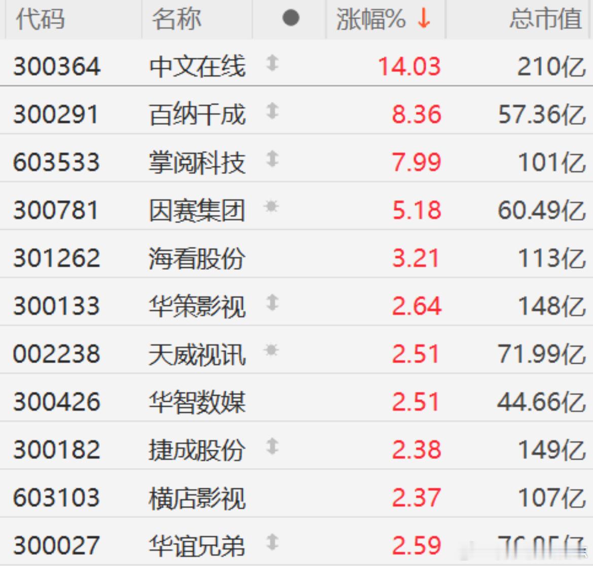 价值投资日志[超话] A股短剧概念股走强，中文在线涨超14%领涨板块7月9日｜A