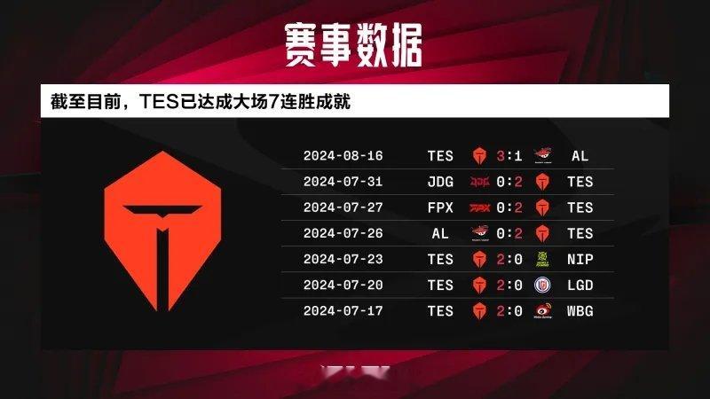 恐怖如斯！TES目前已经大场八连胜！小局仅输掉一局！ LPL夏季赛季后赛TES横