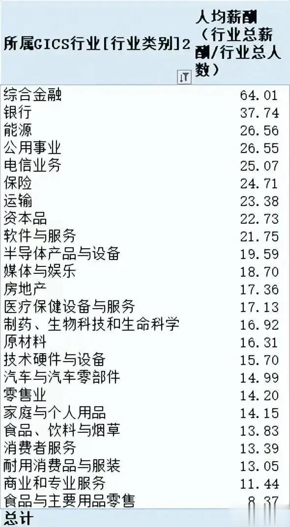 钱都去哪里了 ，看看各行业的工资情况，~  股市基金都这么差，为何证券公司的工资