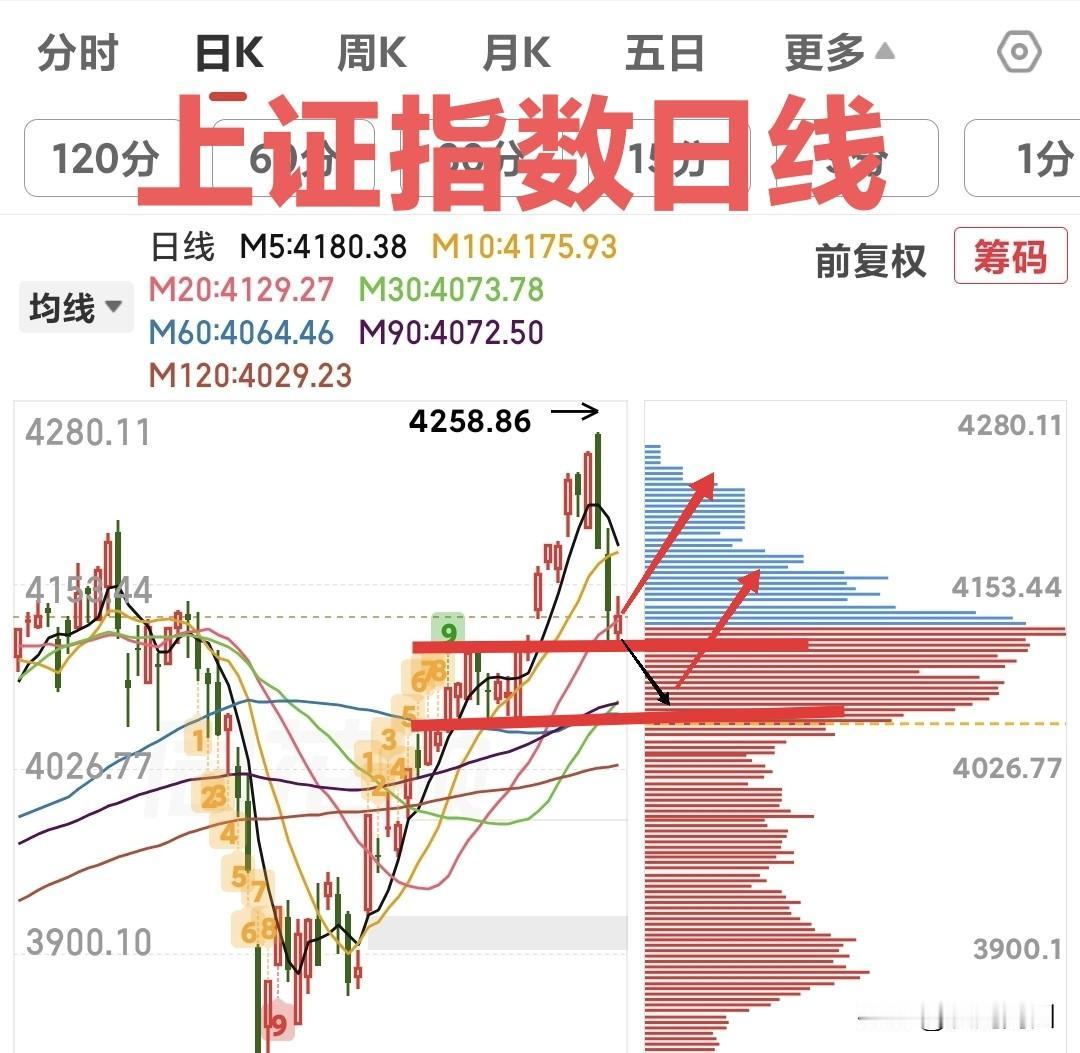 A股经过了两天的大幅调整，今天终于走出了缩量反弹，止跌企稳的苗条出现了，明天周二