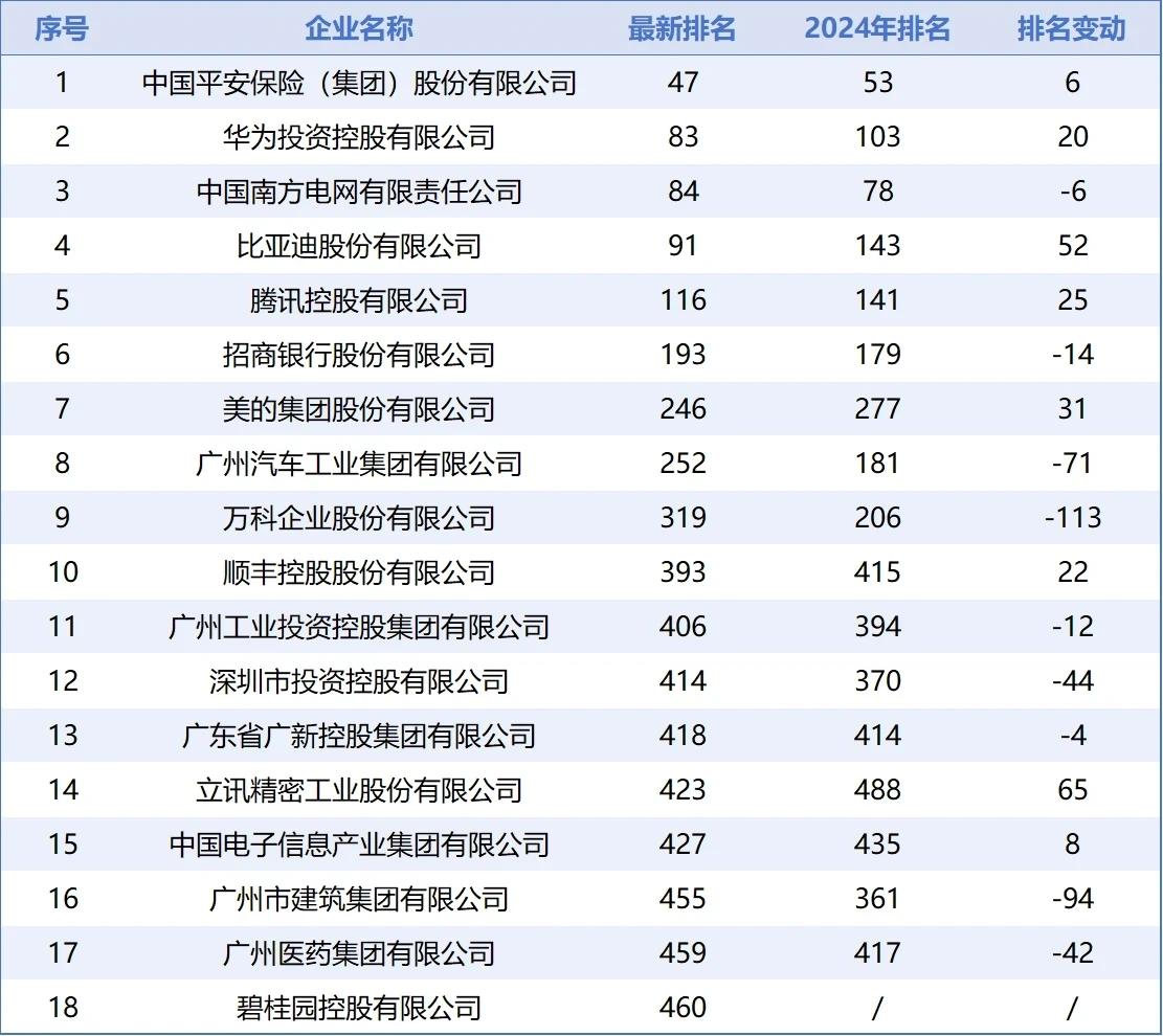 财富世界500强出炉，广州6家企业上榜。有意思的是，上榜的6家均为国企，且排名都