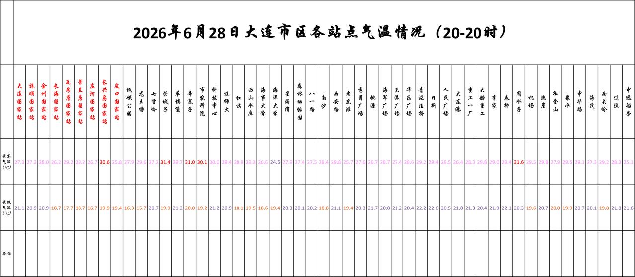实况：
晚间20：10市区天气晴，气温22.4度，相对湿度88%，吹东南风，目前
