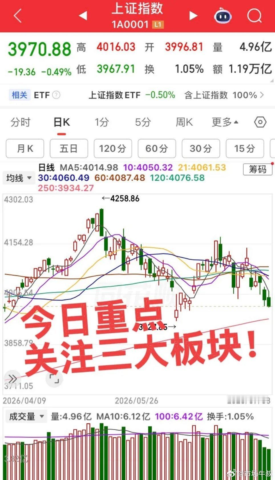 今日重点关注三板块！第一个板块，算力板块，昨天算力板块叠加业绩利好板块爆发大涨，