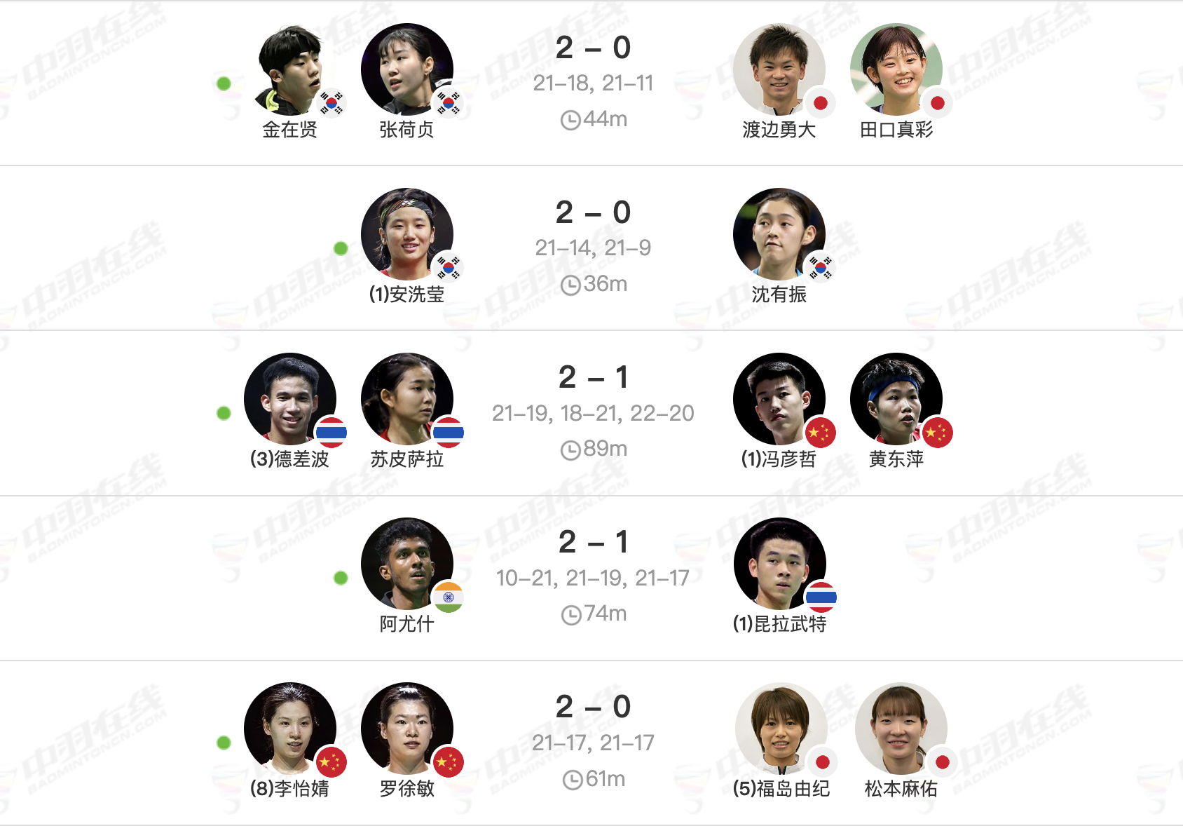 上半场比赛结束，结果符合大家预期吗亚羽争雄胜利在握2026年羽毛球亚锦赛中国羽毛