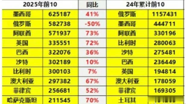 墨西哥成为中国汽车出口第一目的国 这个位置可能有点说法