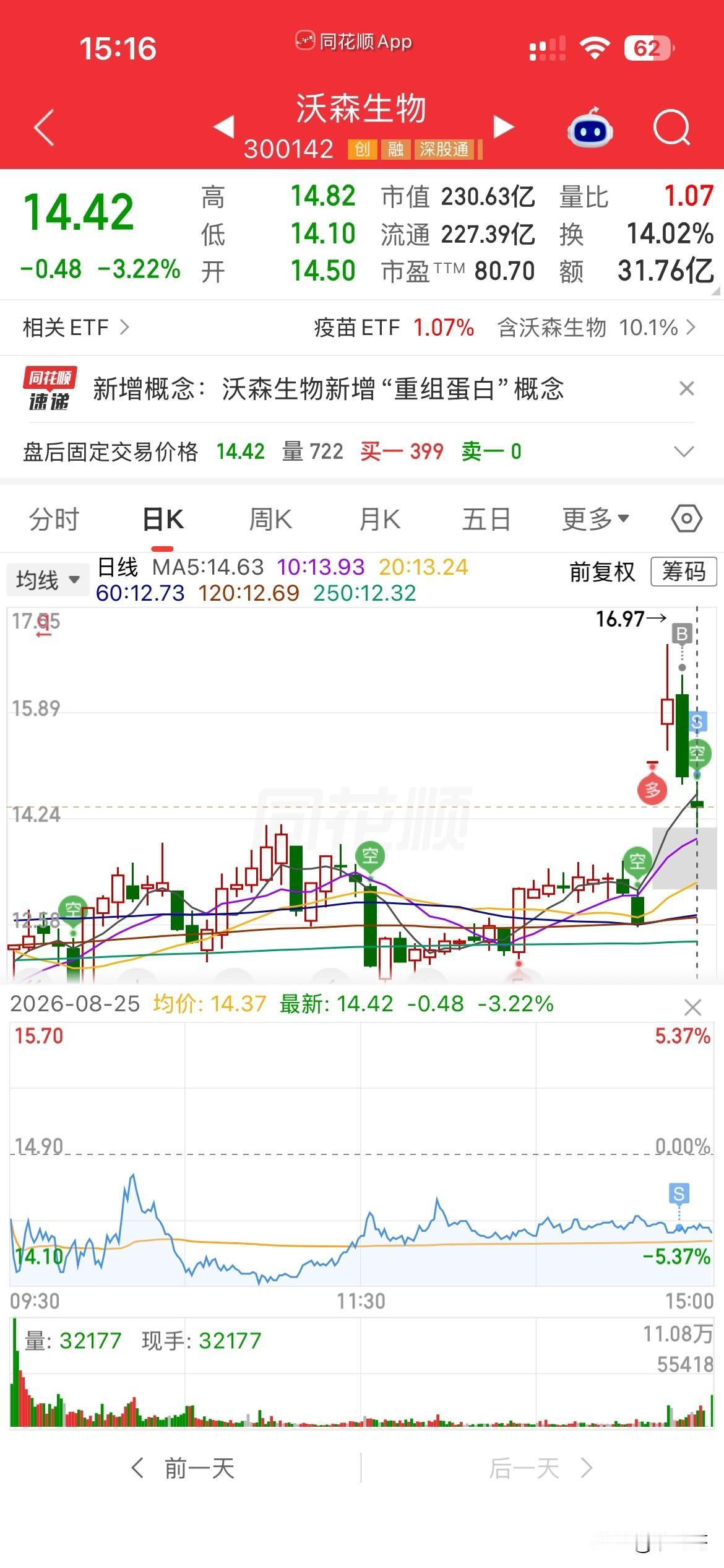 割了割了，
明明看好医药，
可偏偏又选中了肿瘤疫苗概念股
导致今天医药大涨，
我