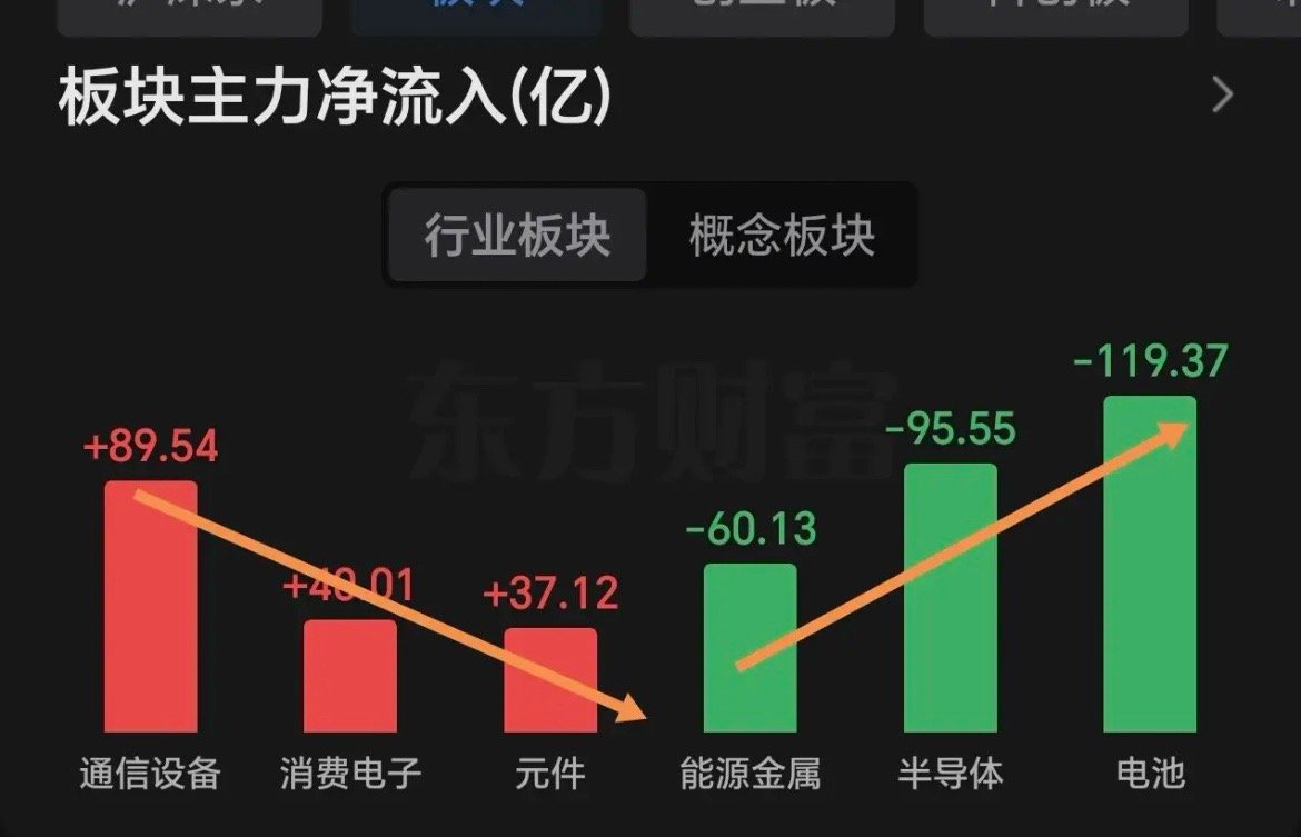 又感到牛市来了，盘中回调一下，继续上行，这次大盘要一口气突破4197点了，cpo