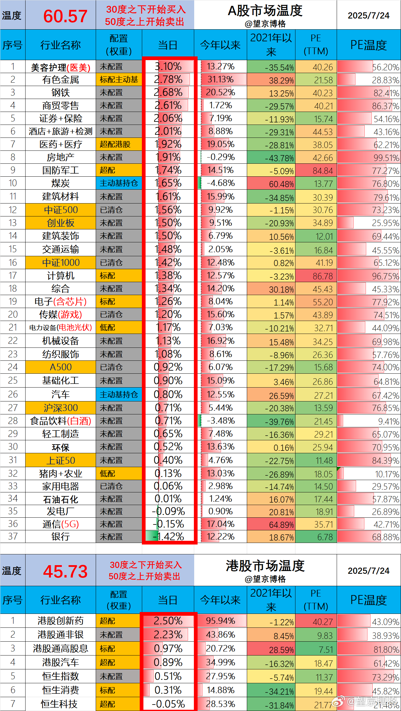 A股温度60.57，这个是最近几年第一次上60度，2021年最高温度63度；港股