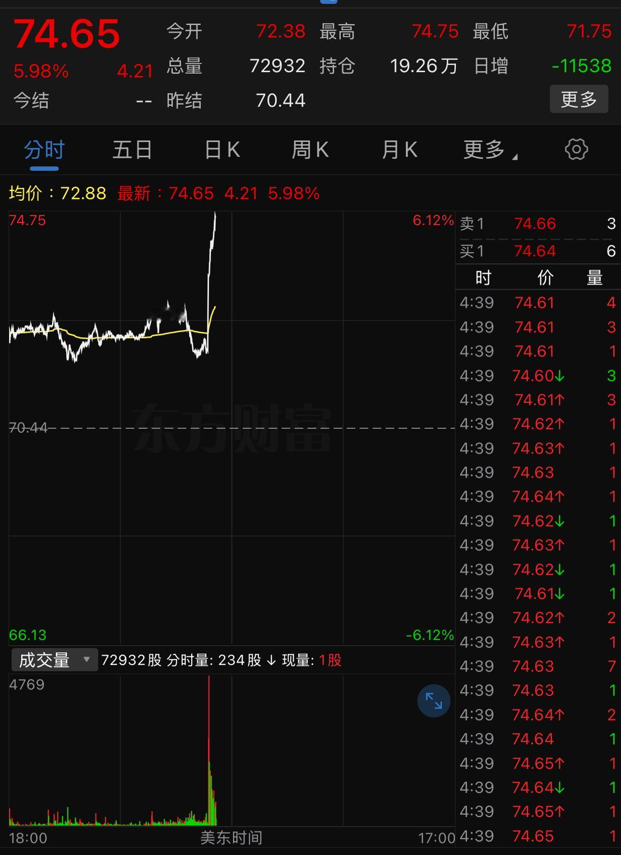 70美元以下的油价仅仅维持了4天。
上个月，不少人以为协议一签，油价将持续下跌，
