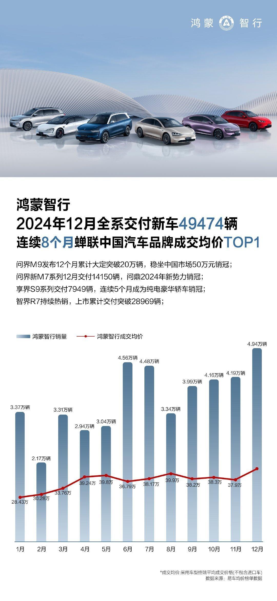 鸿蒙智行2024年全年累计交付444956辆，并且成交均价基本上都大于30w以上