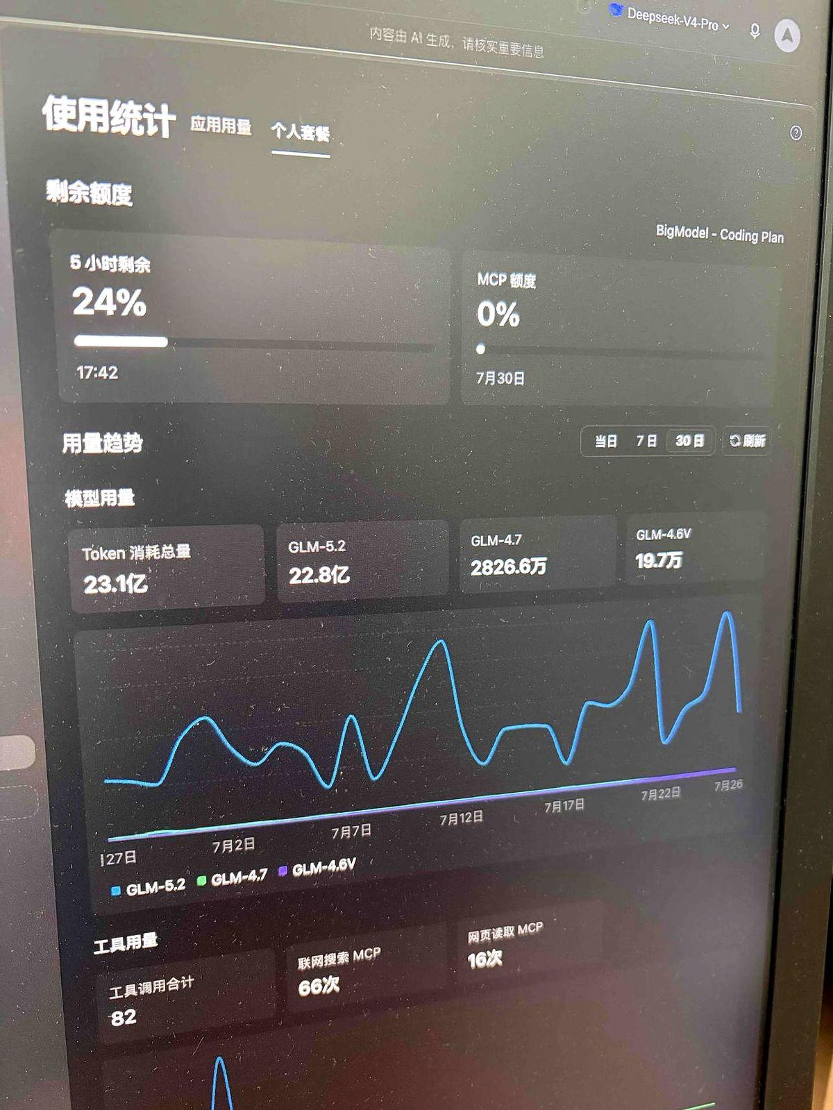 这个月的 Token 有点用不完了：
这阵子不知不觉囤了一大堆AI帮手，智谱和C