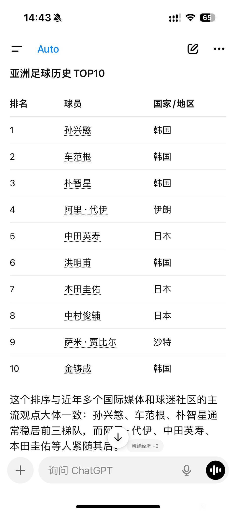 亚洲十大球星，韩国球员多，日本少一点。

可能日本团队比较强，韩国朴智星在豪门，