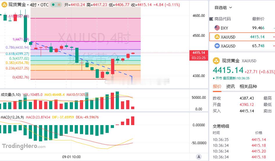 昨日黄金探底回升，最低下探至4282后开启反弹，今日开盘4390附近，盘中冲高至