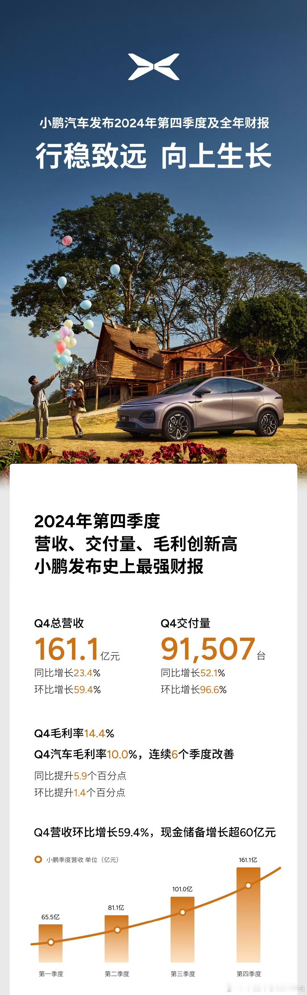 小鹏汽车2024年第四季度财报披露！实现总营收161.1亿元，同比增长23.4%