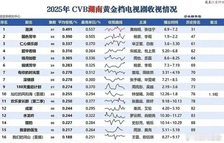 辛芷蕾的《女神蒙上眼》收视不错！《女神蒙上眼》湖南卫视开播CVB收视率0.38%