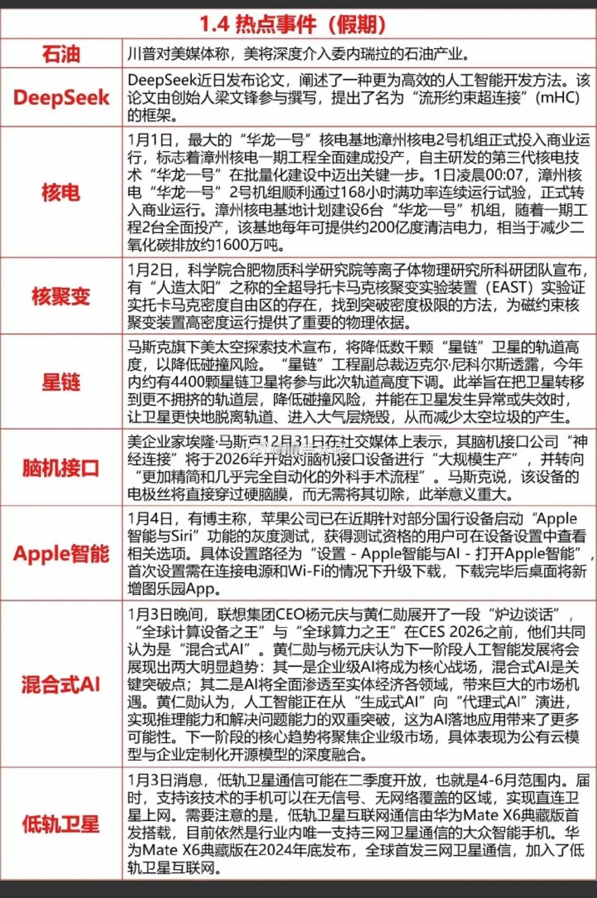 1.4周日晚间  假期 重要财经热点汇总！1.石油2.Deepseek3.核电，