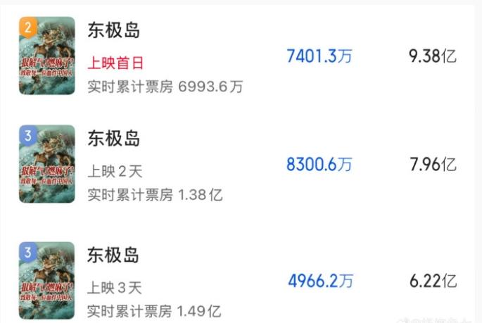 朱一龙吴磊倪妮主演电影《东极岛》的预测票房又降了
从原先预测的9亿，降到7亿，现