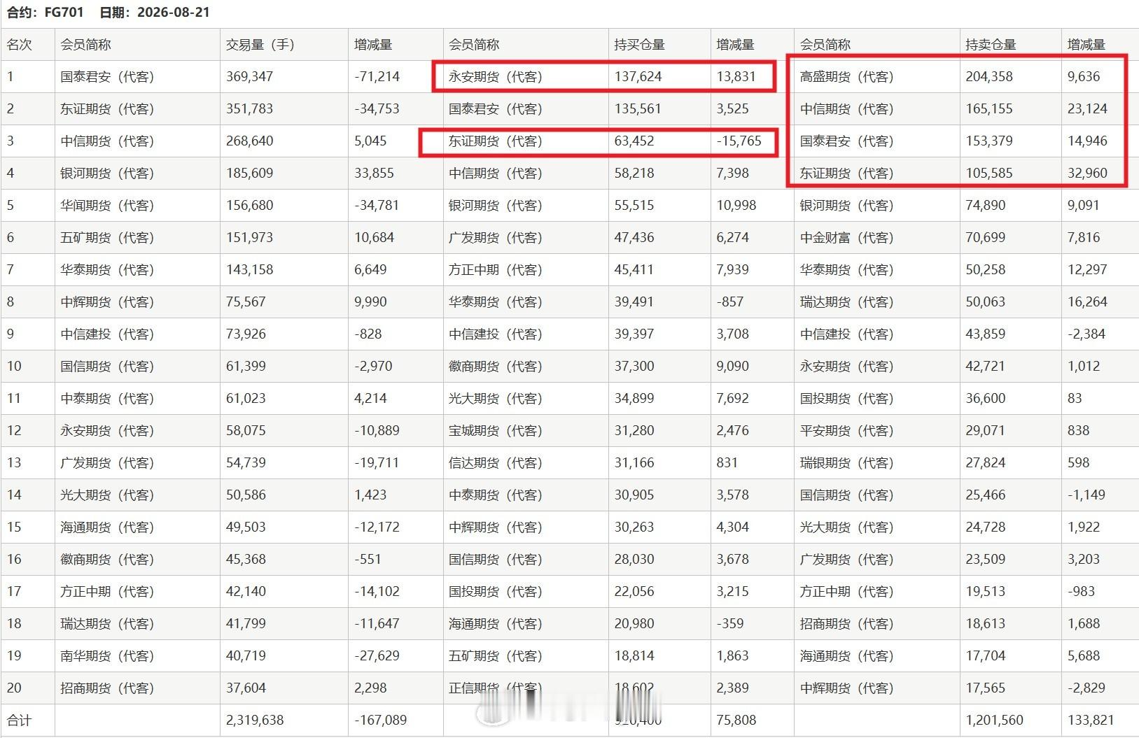 今晚纯碱玻璃也难得雄起了一把，这几天dy看个别自媒体博主2701合约都900了，