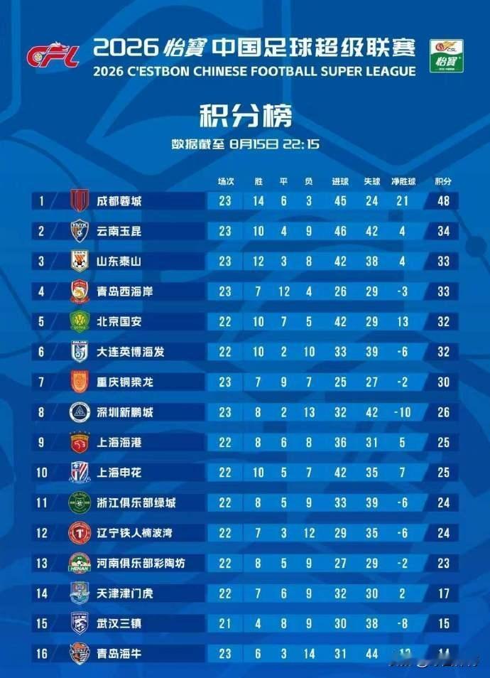 今年的中超联赛和中甲联赛都出现了一个特别现象：第一名遥遥领先，第2和第5名排队打