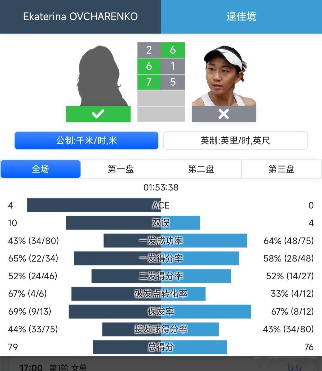 WTA125济南站🇨🇳资格赛第一轮老将逯佳境🇨🇳6-2/1-6/5-7不