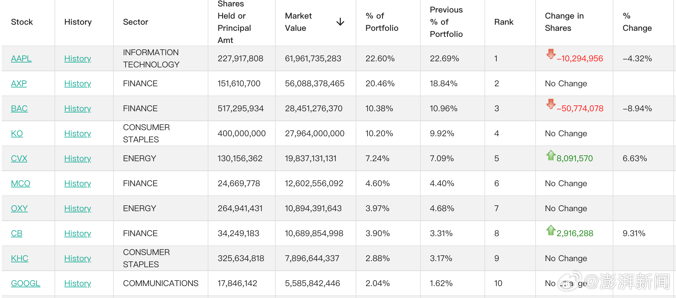 【巴菲特交棒前最后一次调仓披露：减持苹果、亚马逊，新建仓纽约时报】巴菲特减持苹果