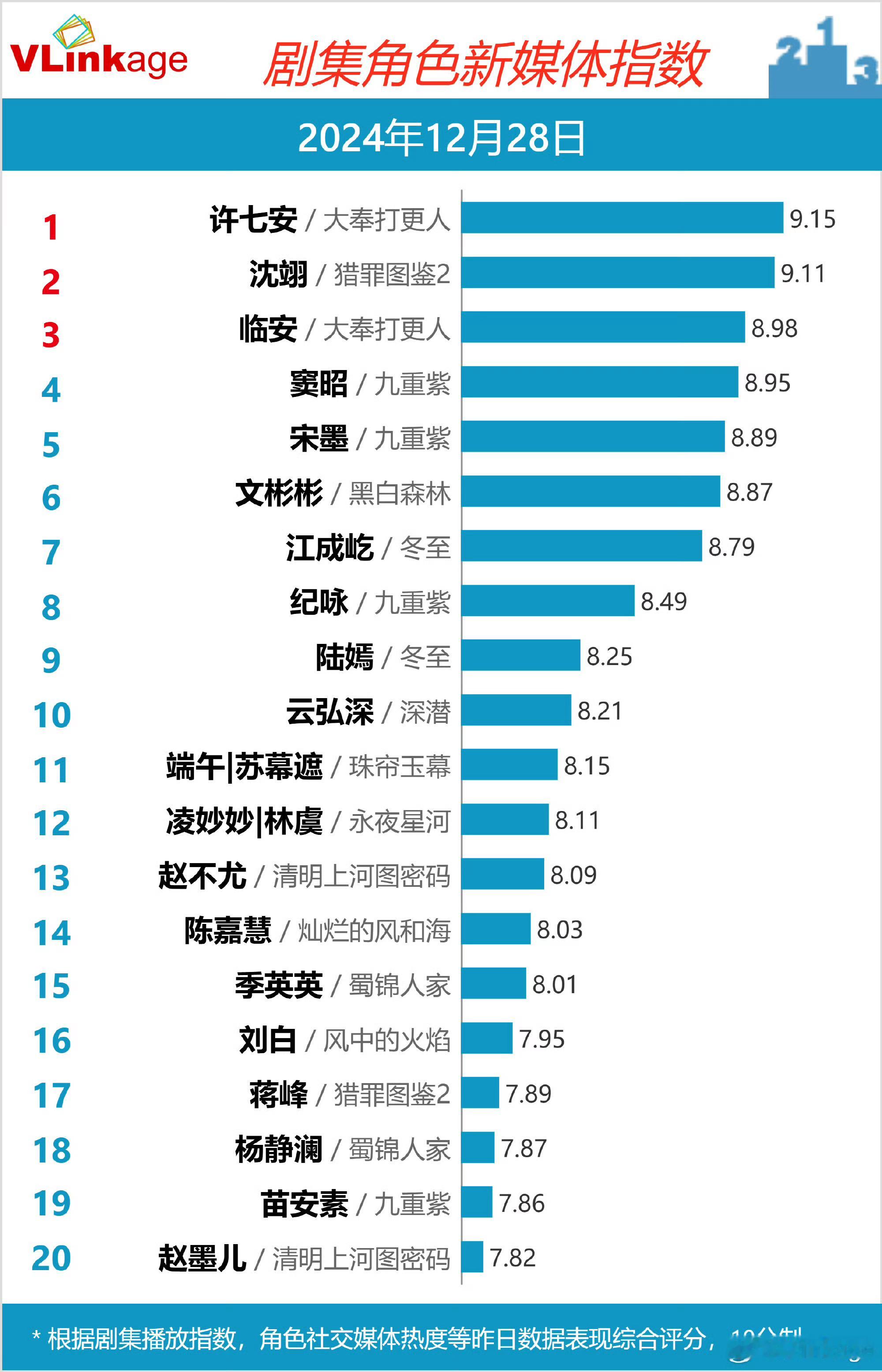 昨天的v榜出来了，王鹤棣许七安和大奉打更人登顶！ 