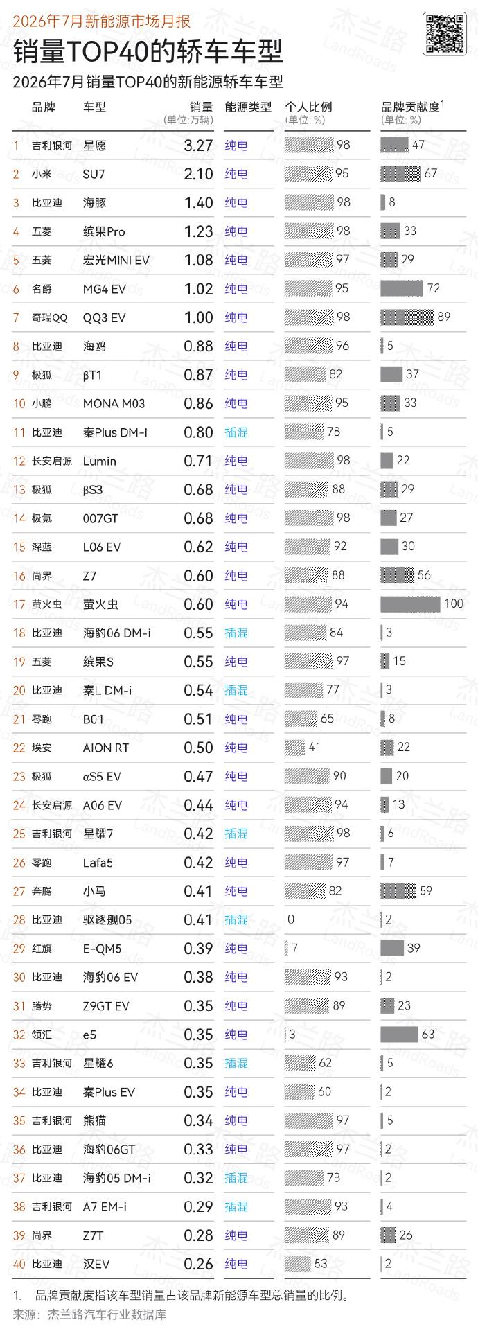 7月的汽车市场依然冷清！
7月份整个市场单车型销量超过2万的只有吉利星愿、小米S