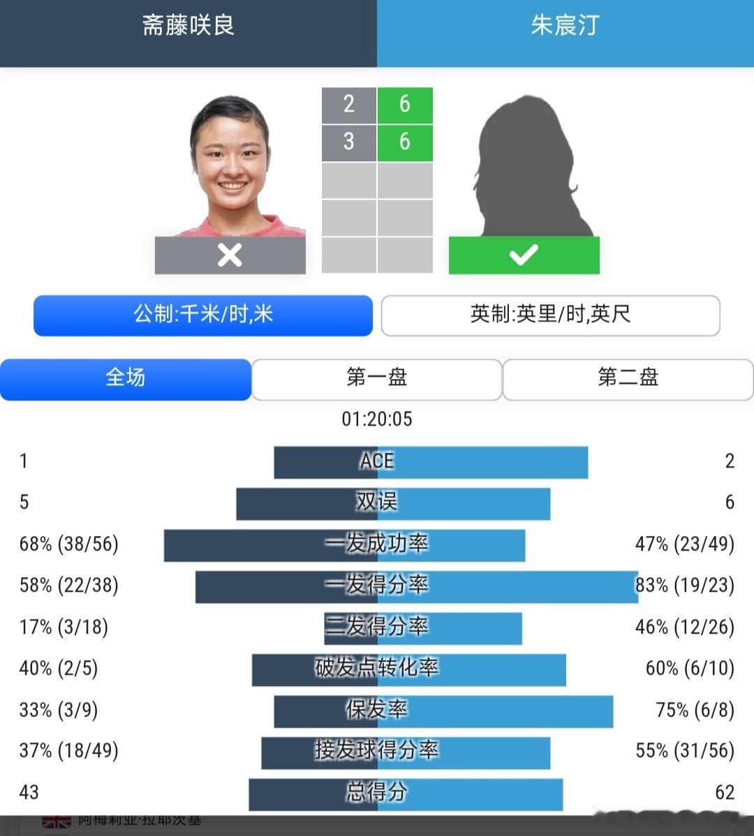 WTA125京山站🇨🇳女单首轮朱宸汀🇨🇳6-2/6-3战胜斋藤咲良🇯?