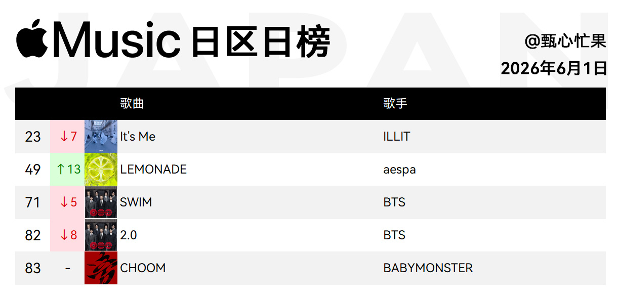 Apple Music日榜-6月1日柠檬水全球领头，上升10名进四环，日区49新