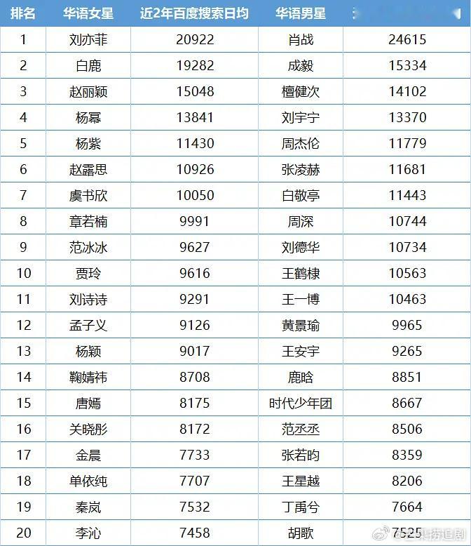 近2年明星百指TOP20：女明星前三：刘亦菲、白鹿、赵丽颖男明星前三：肖战、成毅