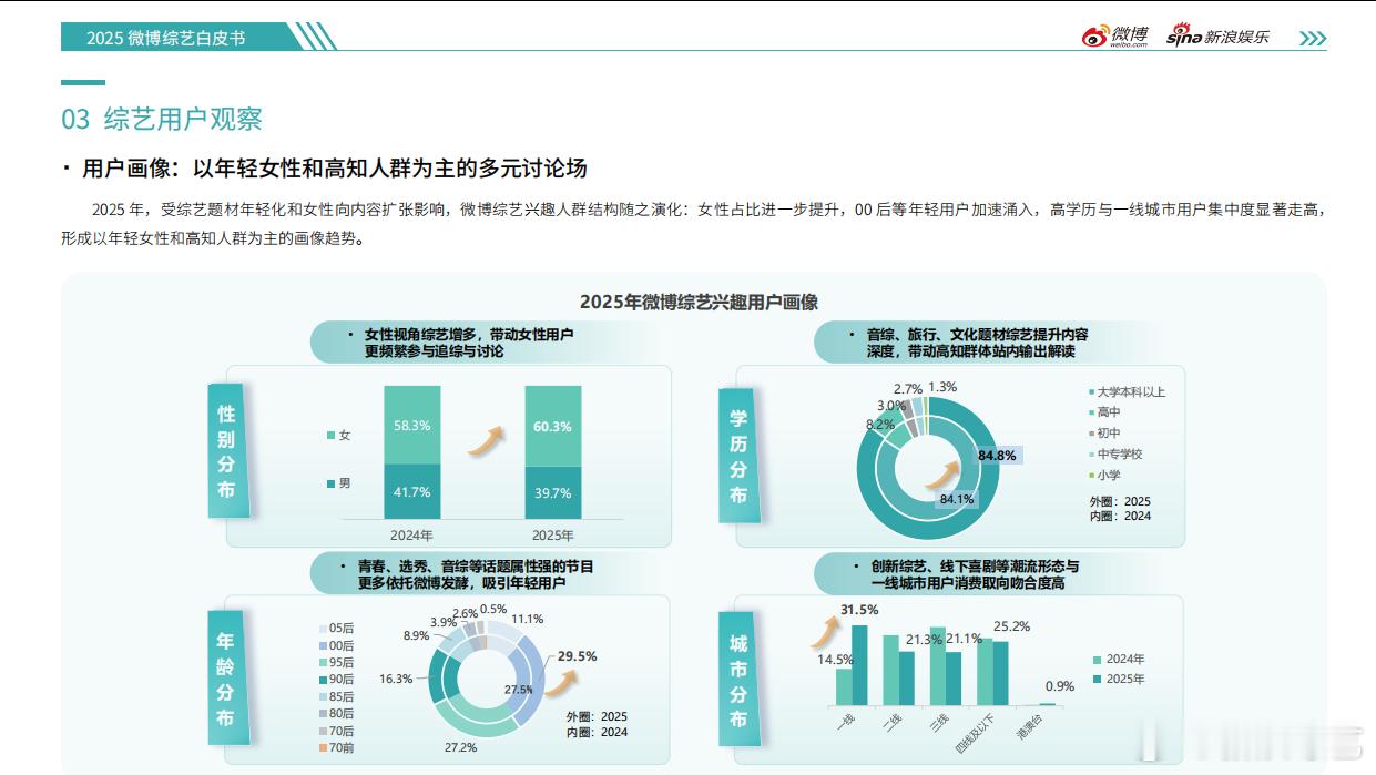 微博用户偏爱真人秀消费二创热梗 2025微博娱乐白皮书 发布！微博综艺兴趣用户重