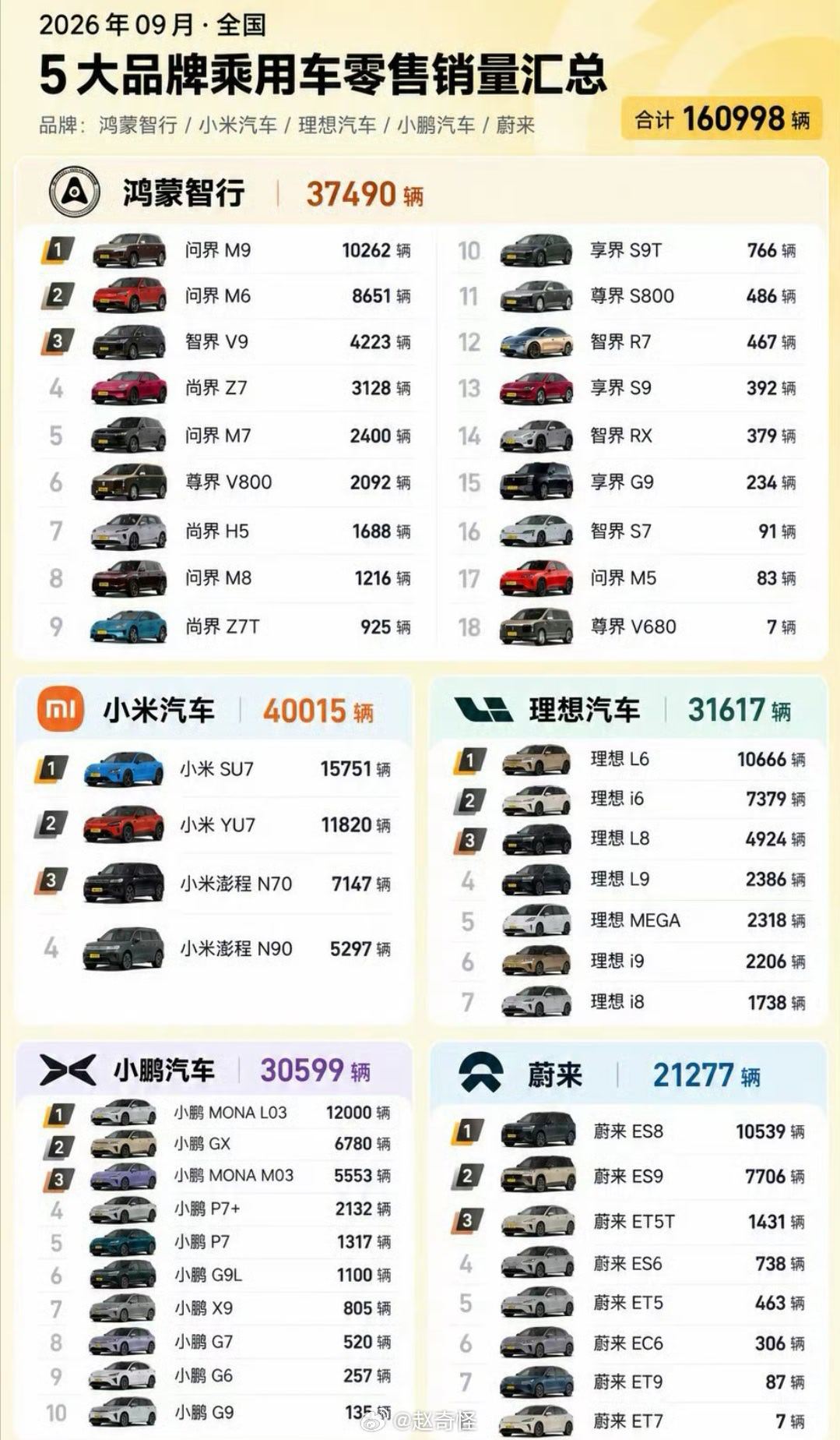 鸿蒙智行9月细分销量曝光销量不到三位数的车型不如砍掉算了[吃瓜] ​​​