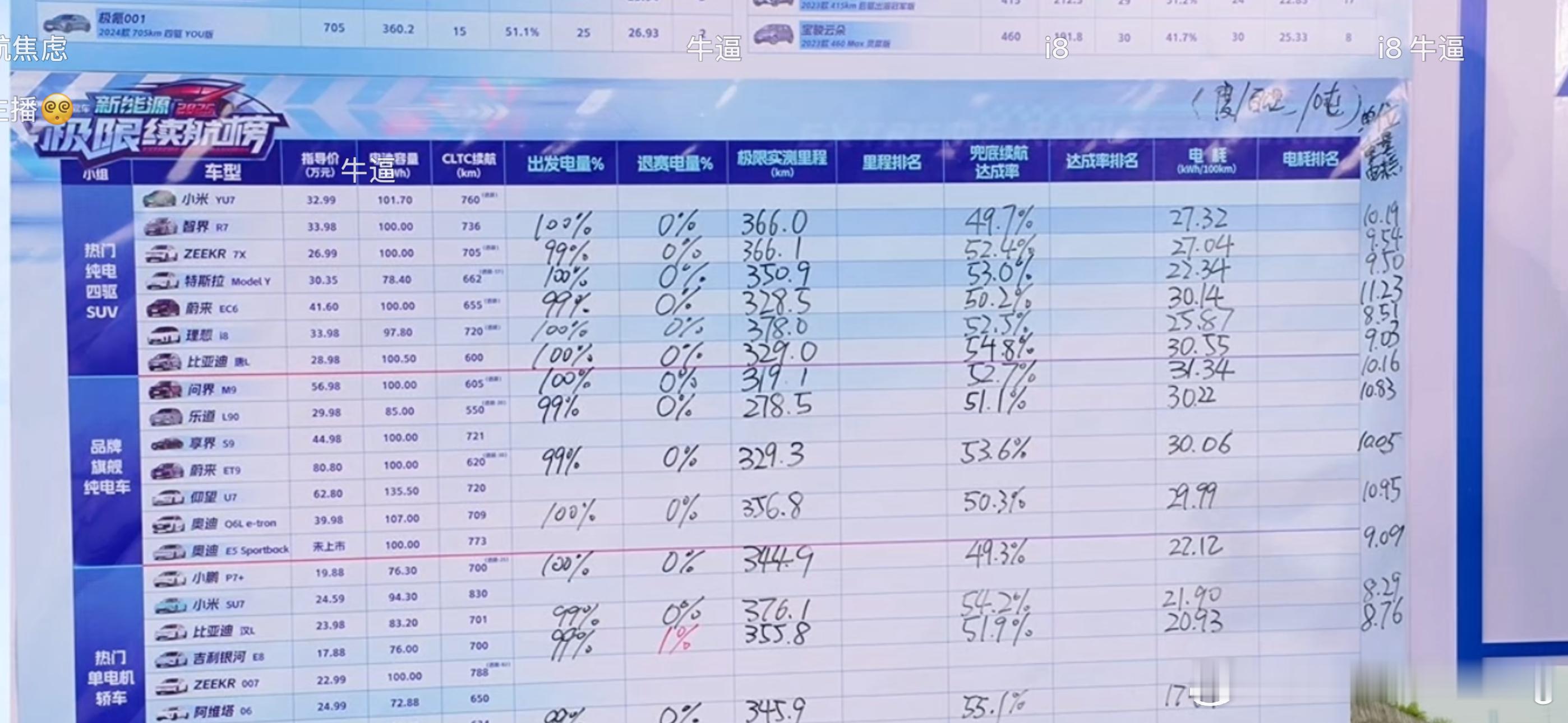 理想i8的成绩不错啊电耗和单位电耗都很不错[摊手]而且还是四驱六座理想汽车理想i