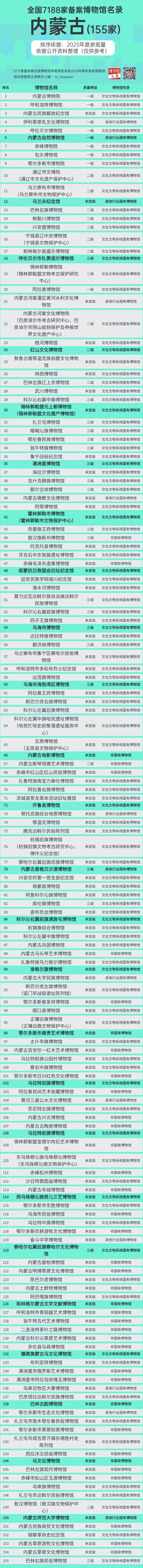内蒙古155家博物馆全收录