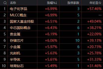 【8月5日午评：午后大盘大概率维持震荡偏强格局 科技主线有望延续 但震荡注意量能