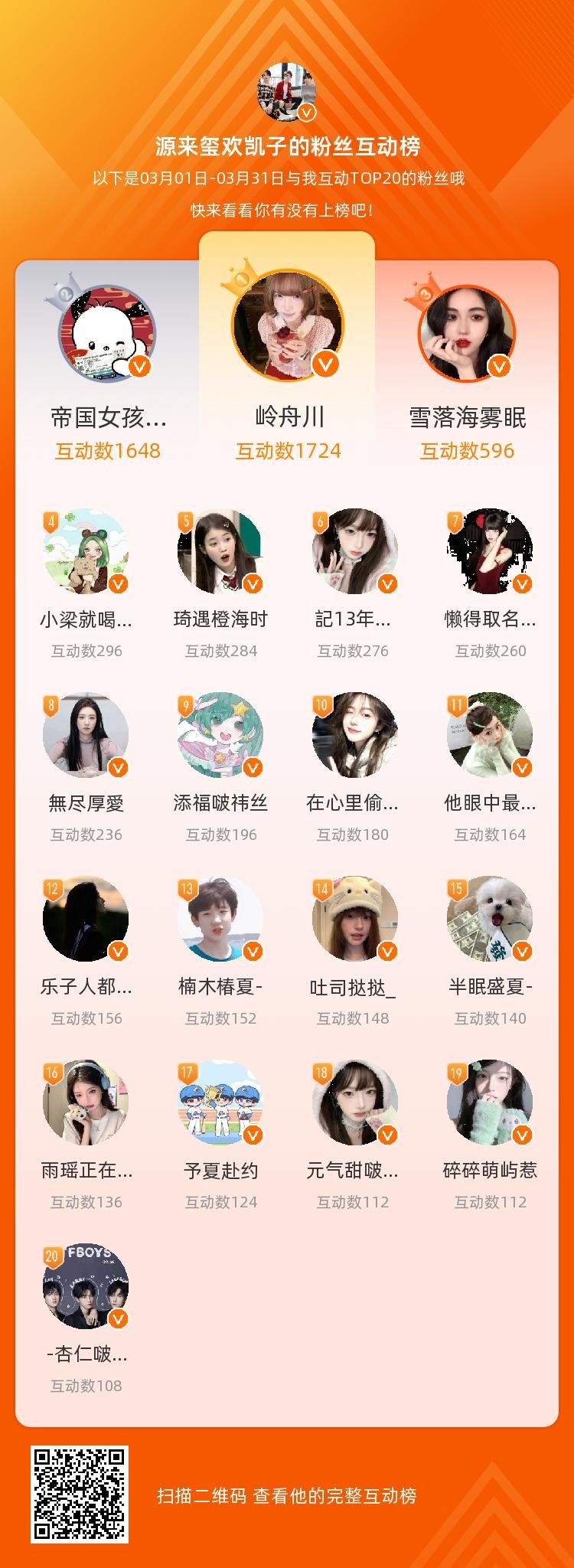 等，你们是我本月排名TOP20的粉丝，感谢你们的陪伴与支持，期望一直都有你们的相