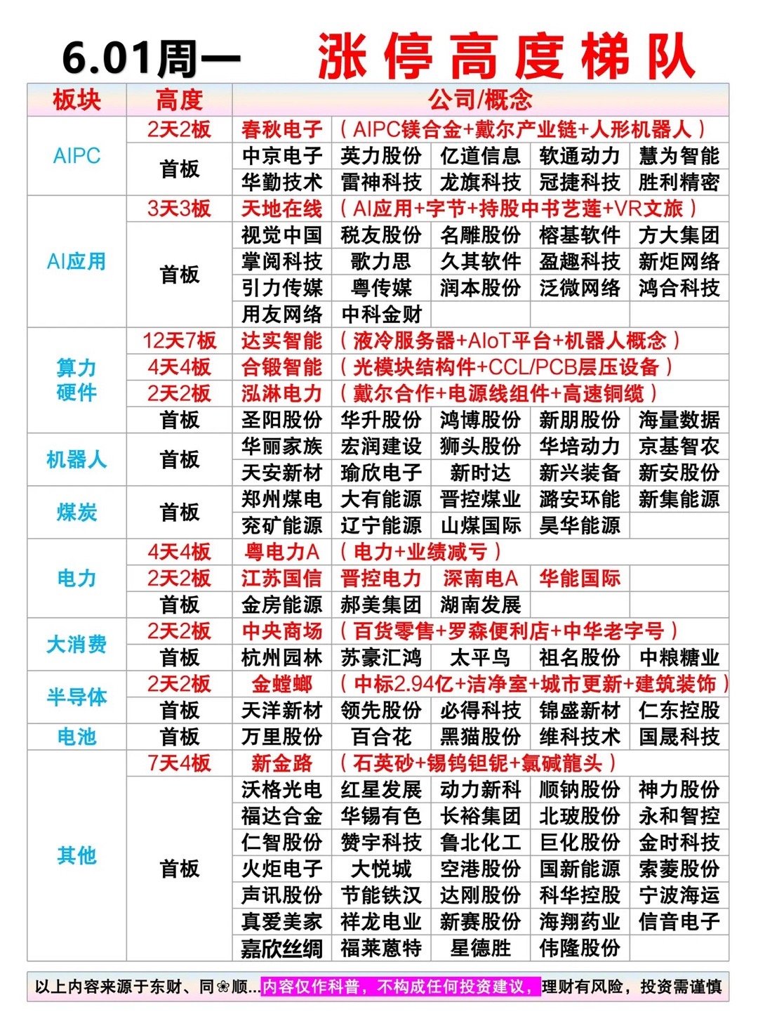 6.01周一 涨停高度梯队梳理（题材+明细表）市场热点：AIPC+电力+算力硬件