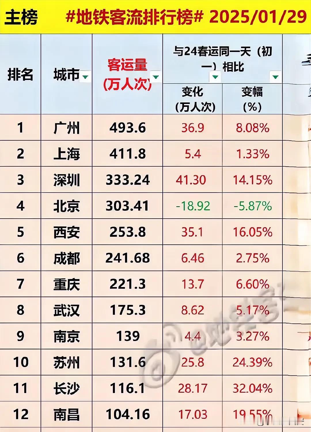 大年初一西安地铁🚊客流冲上全国第五

西安作为国际旅游目的地之一城市

202