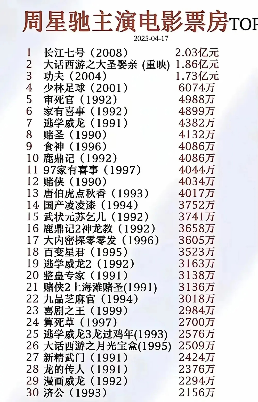 我们是否欠周星驰一张电影票，这些电影，你最喜欢哪一部 ​​​