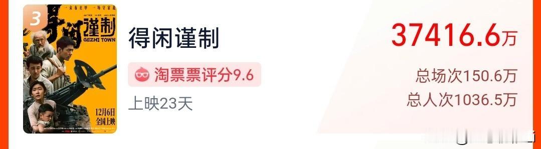 肖战《得闲谨制》票房3.74亿，预测票房升至3.97亿。电影口碑越来越好，预测也