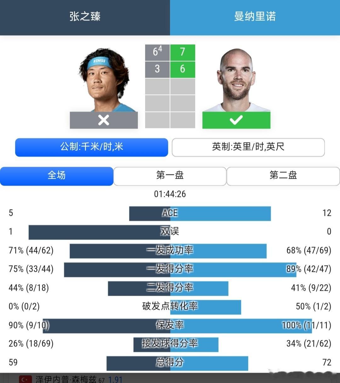 ATP250斯海尔托亨博斯站🇳🇱男单8进4张之臻🇨🇳6-7(4)/3-6